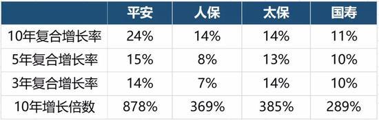 保险群雄争霸赛：四大天王十年比拼 结论震惊行业！