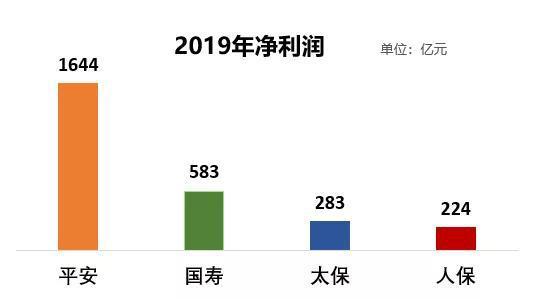 保险群雄争霸赛：四大天王十年比拼 结论震惊行业！