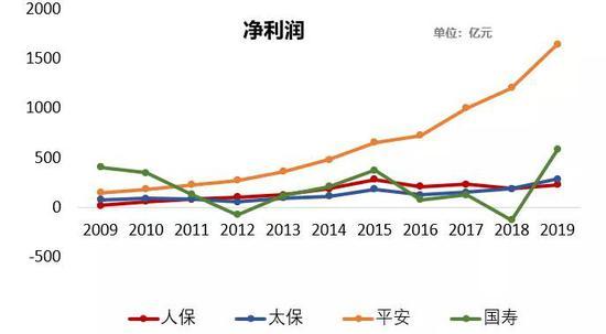 保险群雄争霸赛：四大天王十年比拼 结论震惊行业！