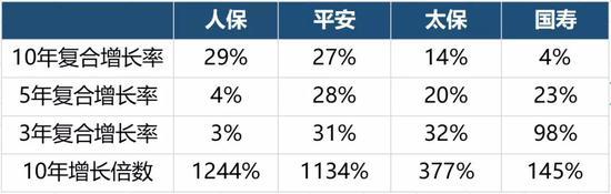 保险群雄争霸赛：四大天王十年比拼 结论震惊行业！