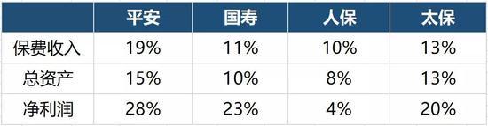 保险群雄争霸赛：四大天王十年比拼 结论震惊行业！