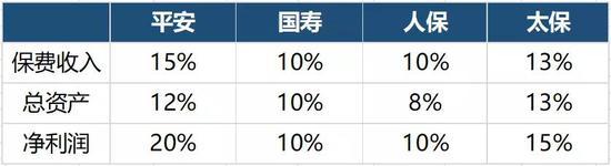 保险群雄争霸赛：四大天王十年比拼 结论震惊行业！