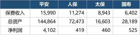 保险群雄争霸赛：四大天王十年比拼 结论震惊行业！