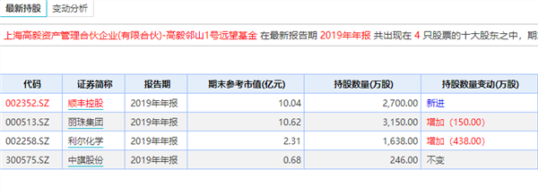 百亿私募巨头抄底A股…狂发120多新品，大举加仓！最新持股来了