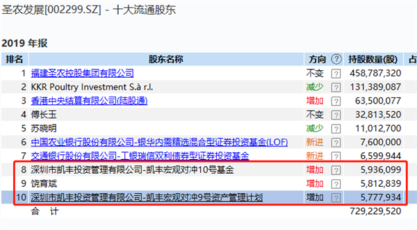 百亿私募巨头抄底A股…狂发120多新品，大举加仓！最新持股来了