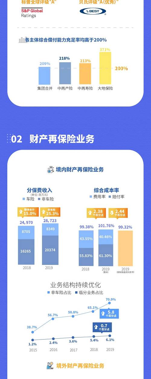 一图看懂中再集团2019全年业绩：净利润60.5亿同比增长62%