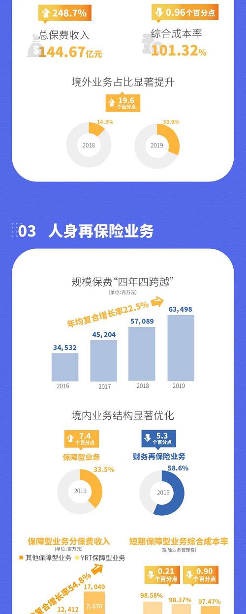 一图看懂中再集团2019全年业绩：净利润60.5亿同比增长62%