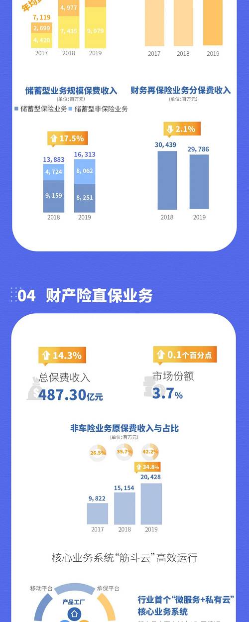 一图看懂中再集团2019全年业绩：净利润60.5亿同比增长62%