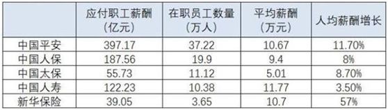 03.30丨银保监摸底疫情下寿险经营情况；上市险企人均薪酬9.5万元