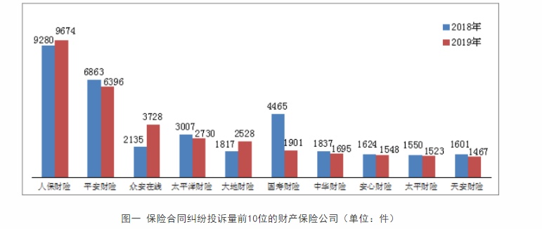 2019年保险消费投诉9.37万件：涉嫌违法违规，易安财险投诉暴增超150倍