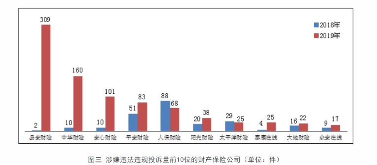 2019年保险消费投诉9.37万件：涉嫌违法违规，易安财险投诉暴增超150倍