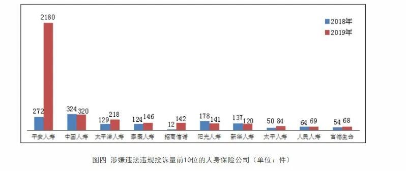 2019年保险消费投诉9.37万件：涉嫌违法违规，易安财险投诉暴增超150倍