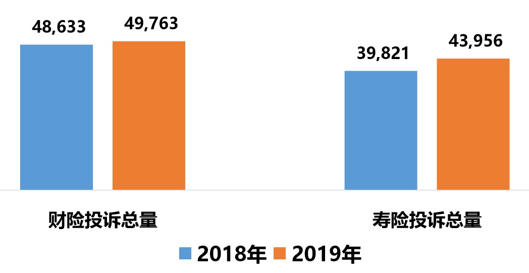 银保监会公布：2019年度162家保险公司投诉率出炉！