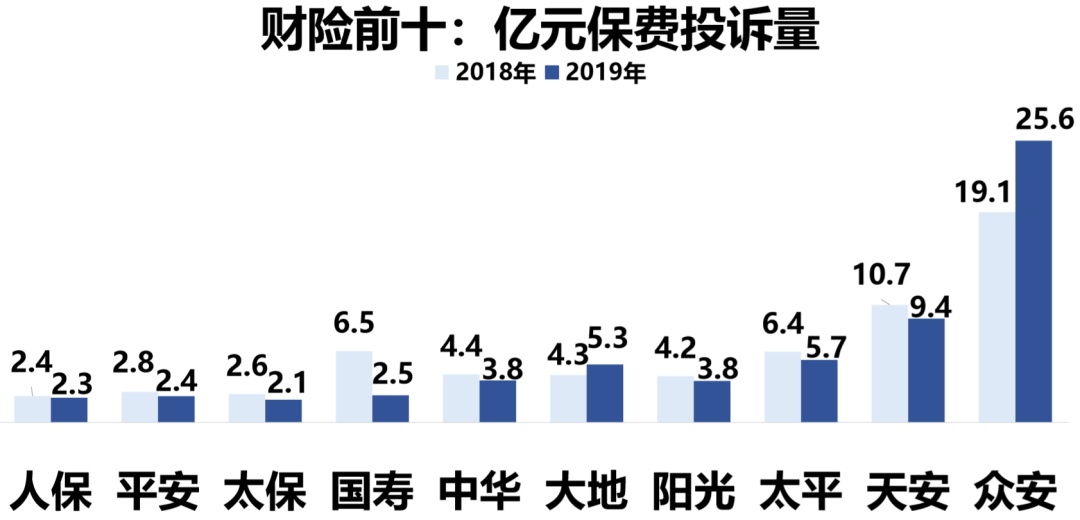 银保监会公布：2019年度162家保险公司投诉率出炉！