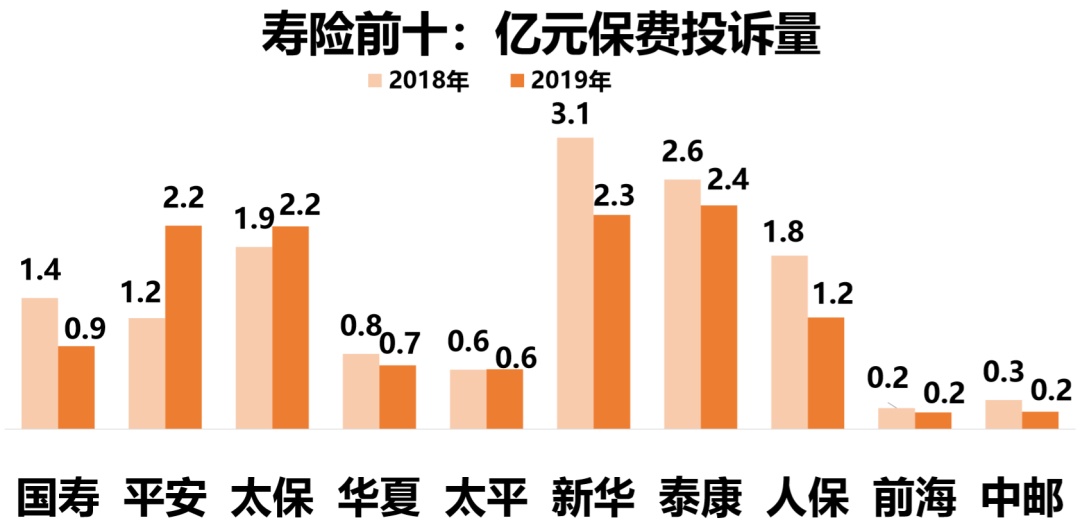 银保监会公布：2019年度162家保险公司投诉率出炉！