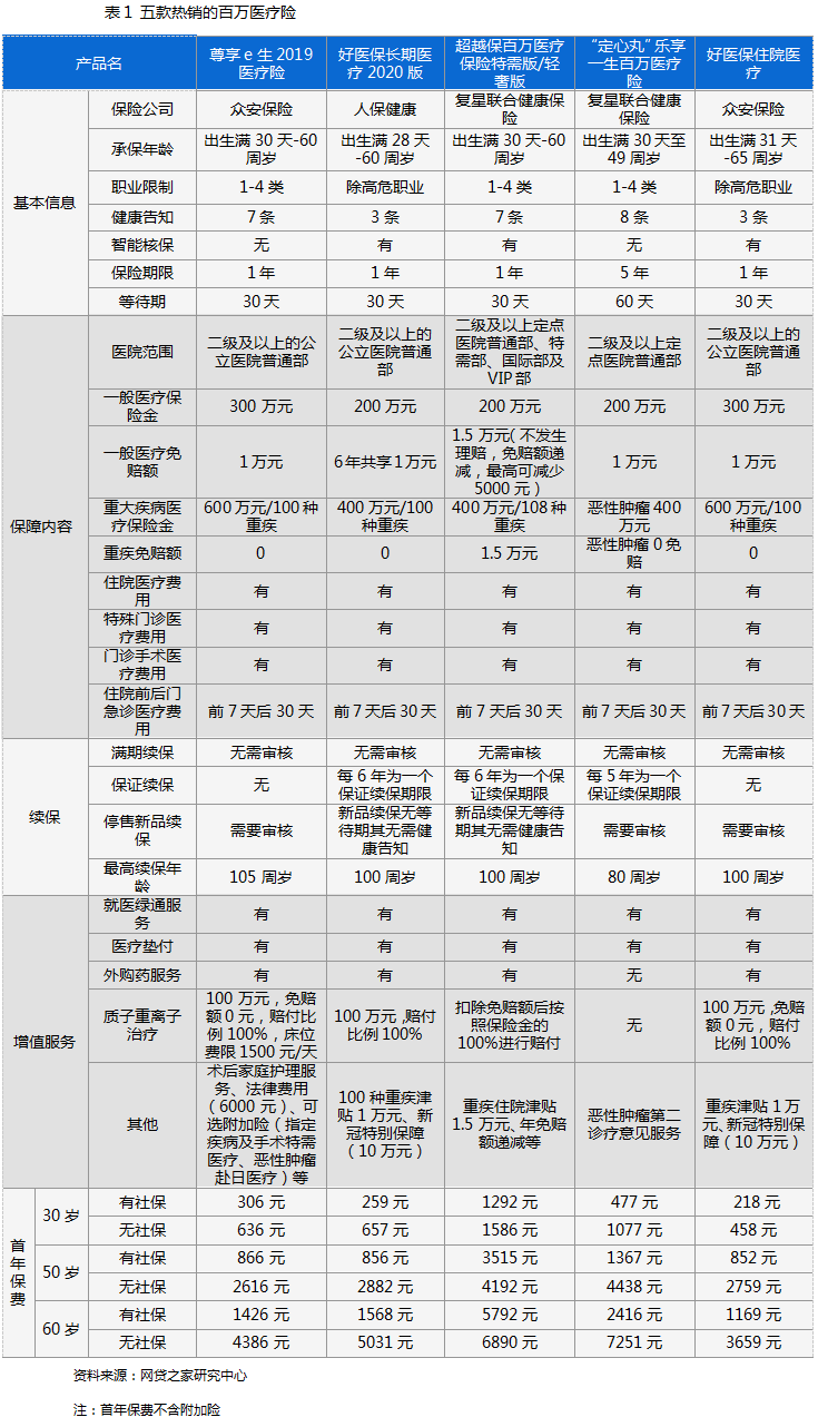 保额、保费等眼花缭乱 你该如何挑百万医疗险