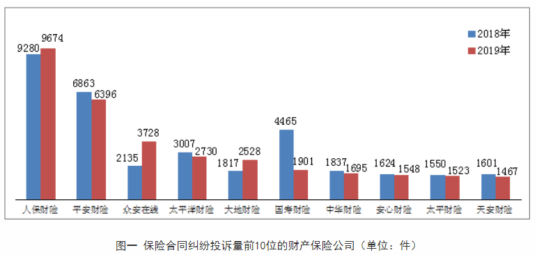 2019年保险消费投诉9.37万件 易安财险涉嫌违法违规投诉量同比增长150余倍