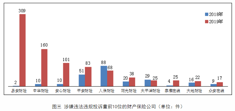 2019年保险消费投诉9.37万件 易安财险涉嫌违法违规投诉量同比增长150余倍