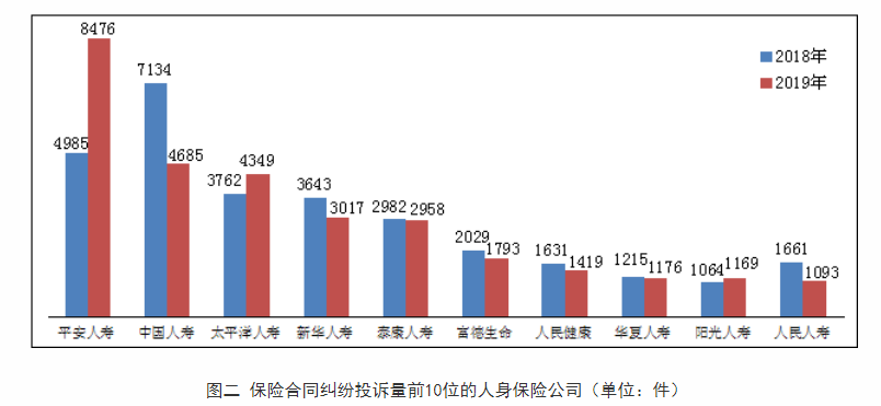 2019年保险消费投诉9.37万件 易安财险涉嫌违法违规投诉量同比增长150余倍