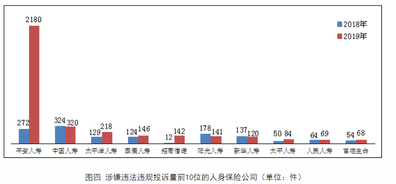 2019年保险消费投诉9.37万件 易安财险涉嫌违法违规投诉量同比增长150余倍