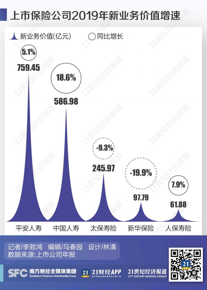 上市保险公司“发力年”成绩单：新业务价值增速“三涨两降”、代理人加速线上化转型