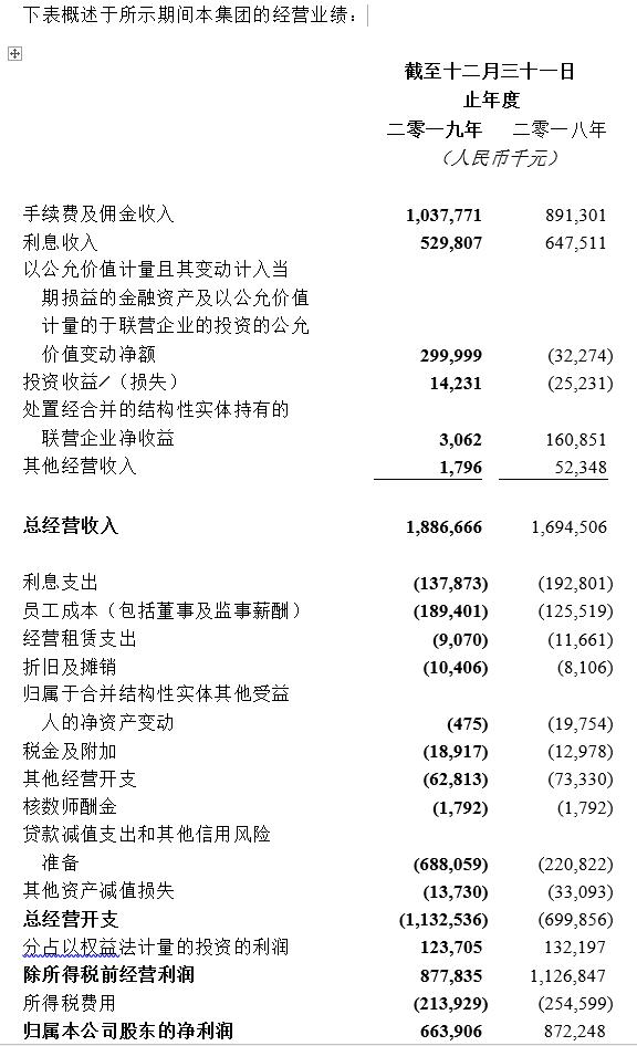 细看原由：山东国信净利润6.64亿 同比降23.9%