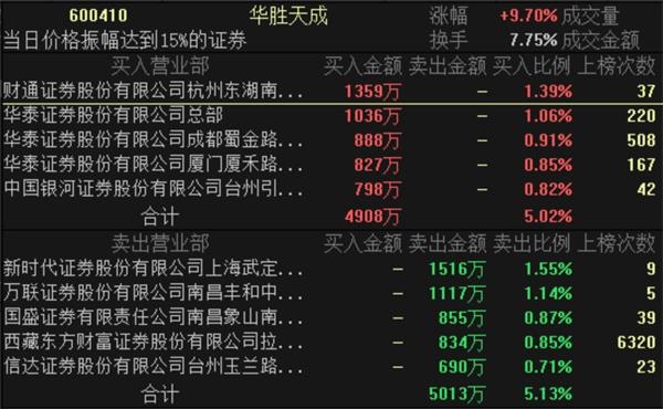 一笔交易拉涨12% 知名券商三家营业部集体扫货 原来是这个原因