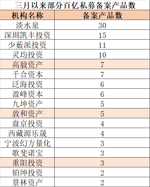 淡水泉高毅等百亿私募一个月狂发120多只新品 大举加仓