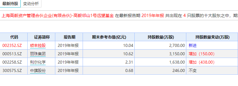 淡水泉高毅等百亿私募一个月狂发120多只新品 大举加仓