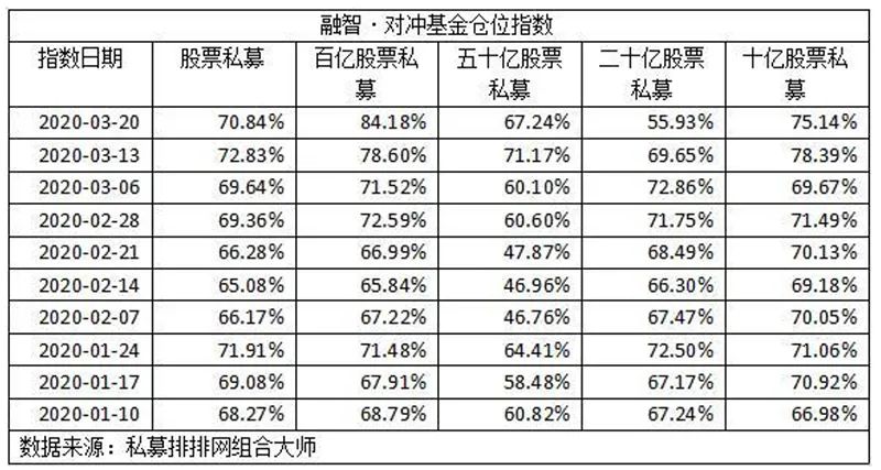 淡水泉高毅等百亿私募一个月狂发120多只新品 大举加仓