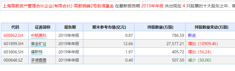 淡水泉高毅等百亿私募一个月狂发120多只新品 大举加仓