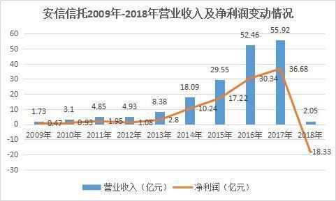 流年不利？安信信托百亿产品逾期 业绩变脸 深陷负面旋涡难太平