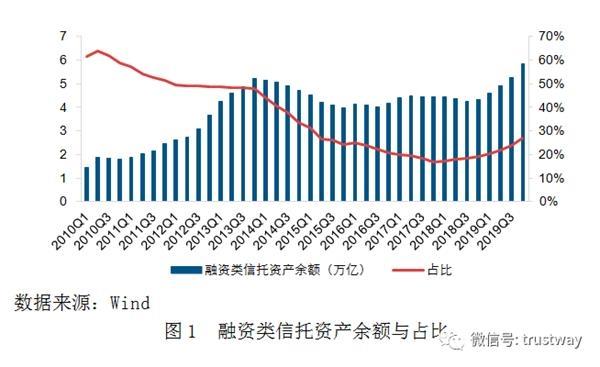 融资类信托是否增长过快？从这个角度解读数据或许有不一样的理解