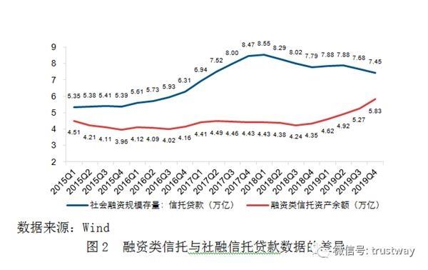 融资类信托是否增长过快？从这个角度解读数据或许有不一样的理解