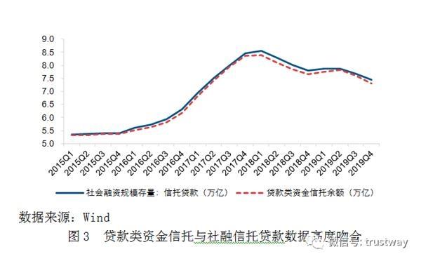 融资类信托是否增长过快？从这个角度解读数据或许有不一样的理解