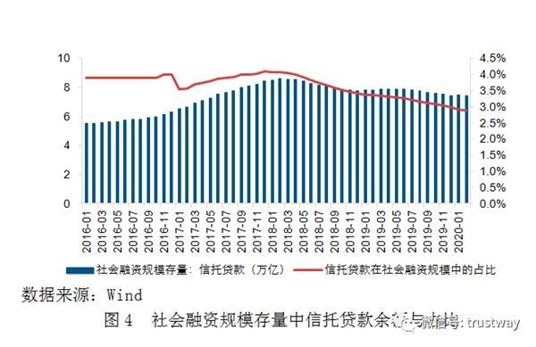 融资类信托是否增长过快？从这个角度解读数据或许有不一样的理解