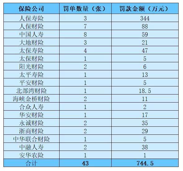 3月保险业罚单出炉：38家保险机构总计被罚869.9万