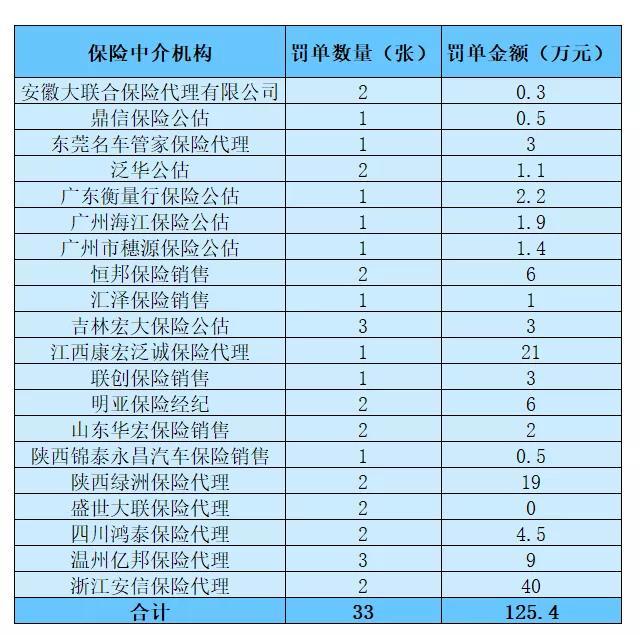 3月保险业罚单出炉：38家保险机构总计被罚869.9万