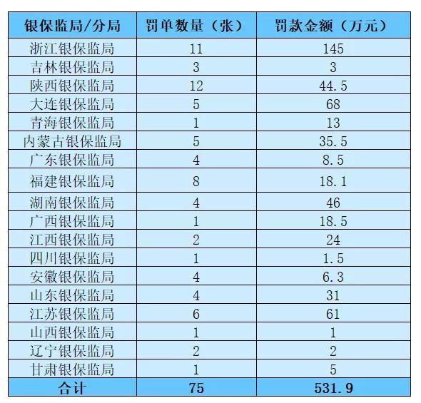 3月保险业罚单出炉：38家保险机构总计被罚869.9万