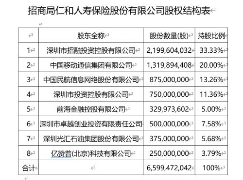 招商局仁和人寿注册资本增至65.99亿元 中国移动位居第二大股东