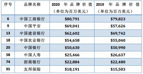 17家金融机构入围2020年全球品牌价值500强：工行居前列 平安进前十