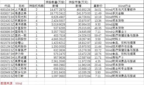 私募最新布局浮出：王亚伟新进1股 8家扎堆三圣股份