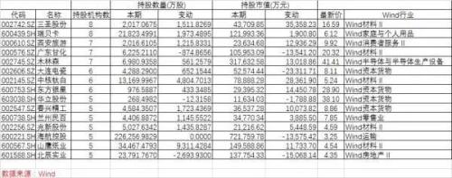 私募最新布局浮出：王亚伟新进1股 8家扎堆三圣股份