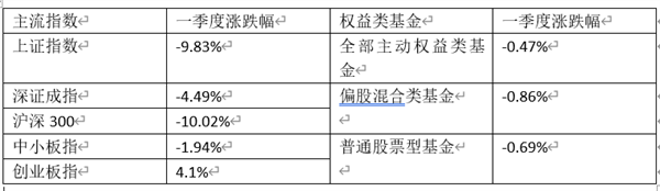 一季度业绩榜单出炉！A股跌300点，大批基金却赚了10%以上