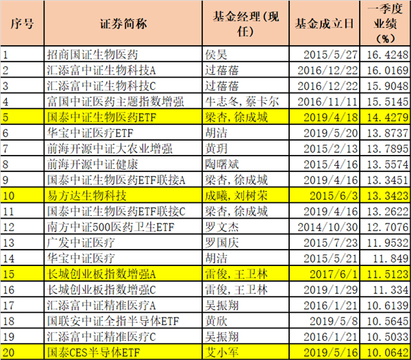 一季度业绩榜单出炉！A股跌300点，大批基金却赚了10%以上