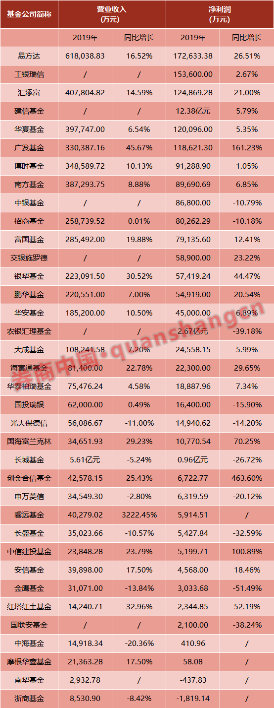 36家公募成绩单！易方达、汇添富等6家净利超10亿，最大黑马是它