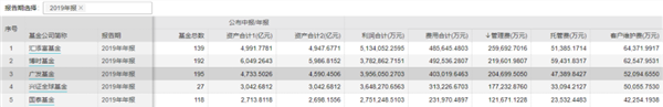 36家公募成绩单！易方达、汇添富等6家净利超10亿，最大黑马是它