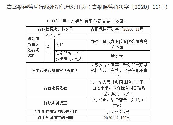 中银三星人寿因财务数据不真实等问题收三张监管罚单