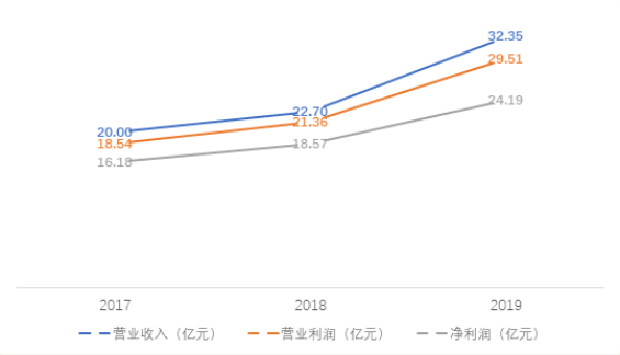 江苏信托信托规模连降3年 去通道压力下被指靠投资收益装点门面