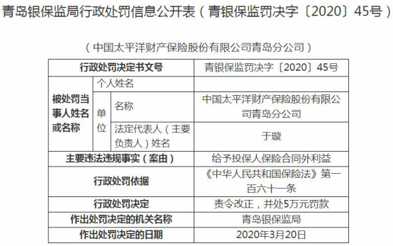 太平洋财险青岛违法遭罚 给予投保人保险合同外利益